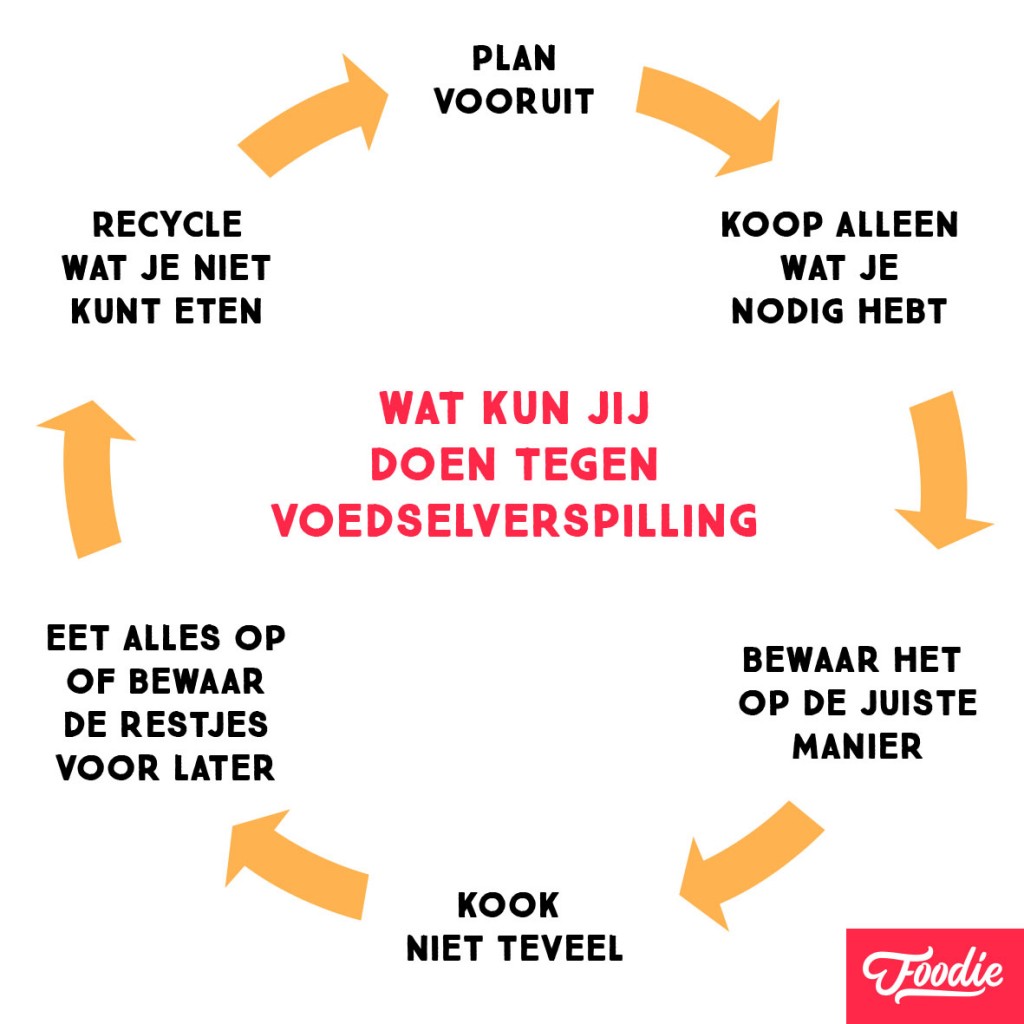 Voedselverspilling -wat kun jij doen